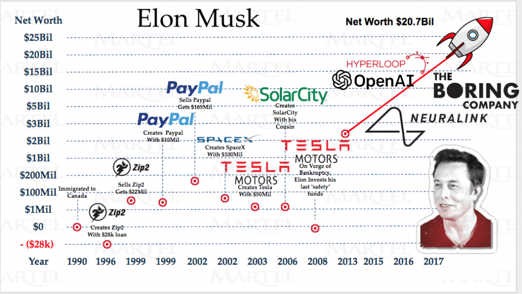 Timeline Of Elon Musk S Early Life Career Achievement vrogue.co