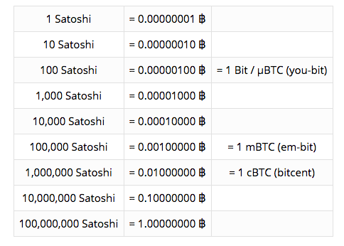 What is satoshi? convert satoshi to bitcoin & usd. Thinkmaverick