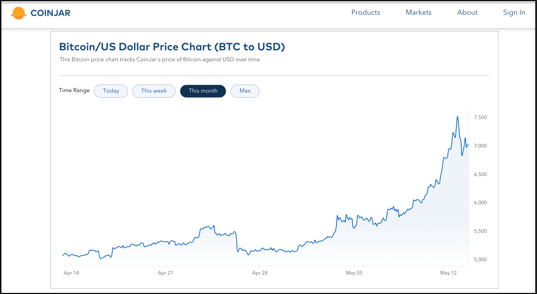 bitcoin price how much to buy australia