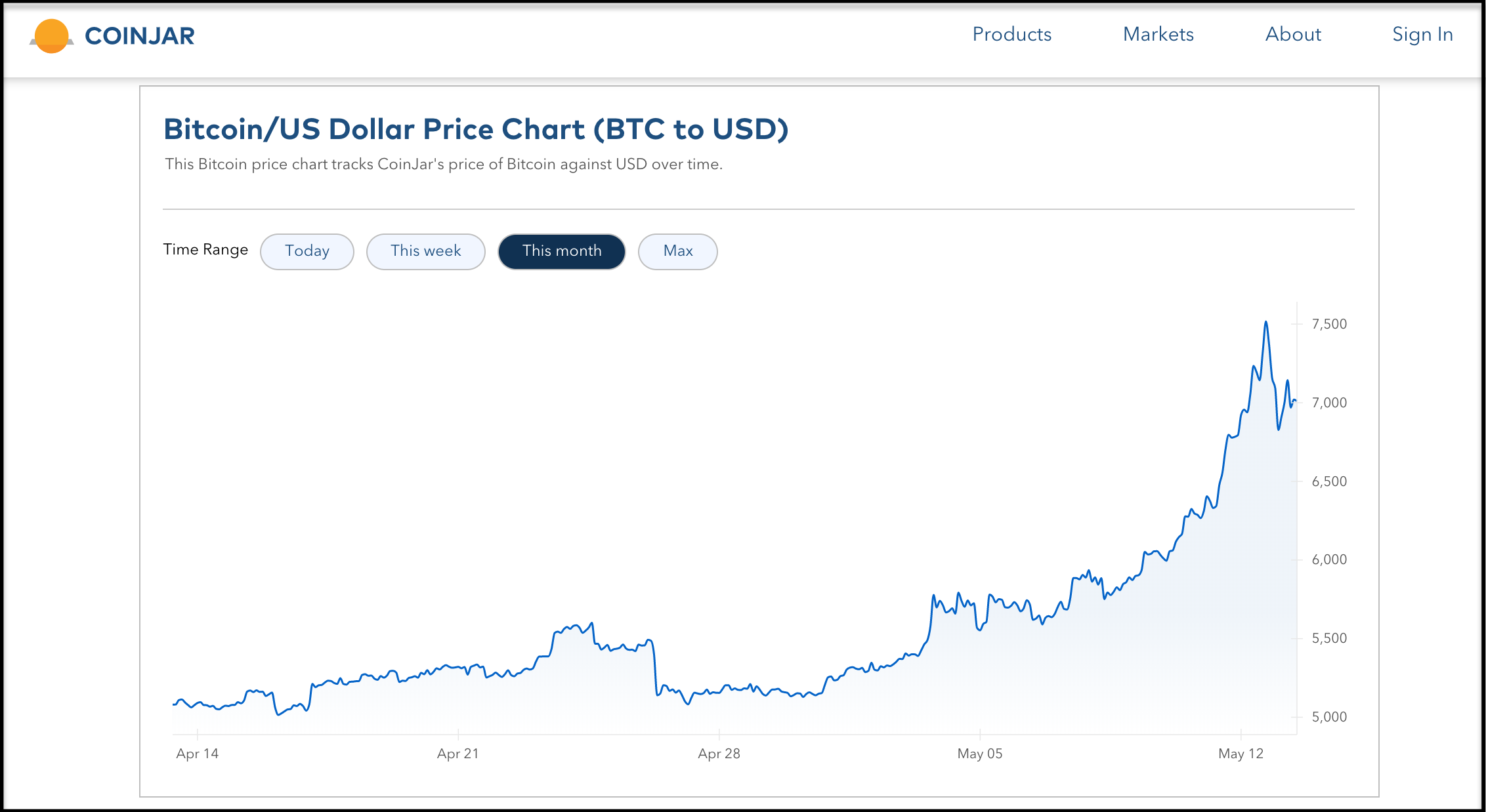 8 Best Ways To Buy Bitcoin In Australia Thinkmaverick My - 