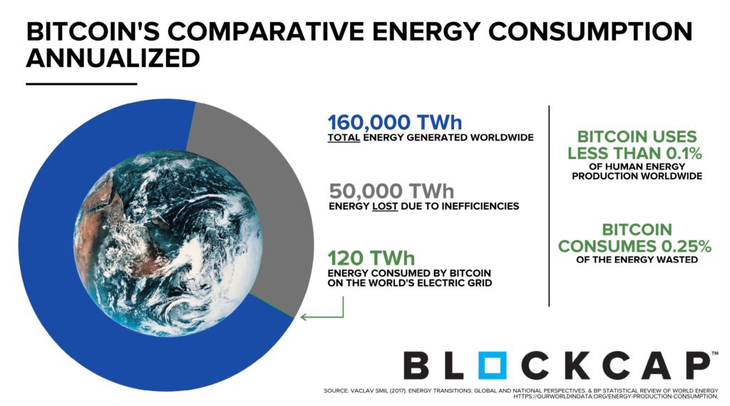 The Bitcoin energy footprint vs The world energy footprint