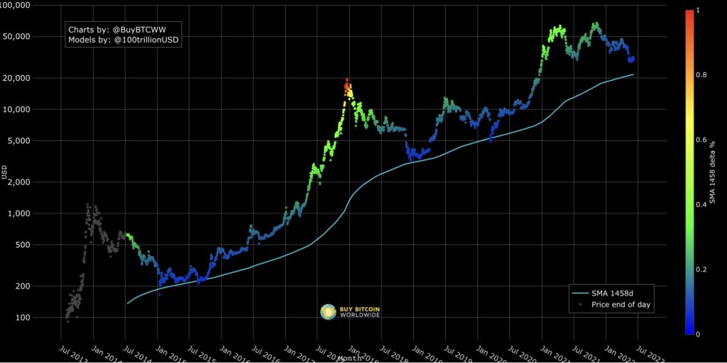 Bitcoin's 4-Year Simple Moving Average