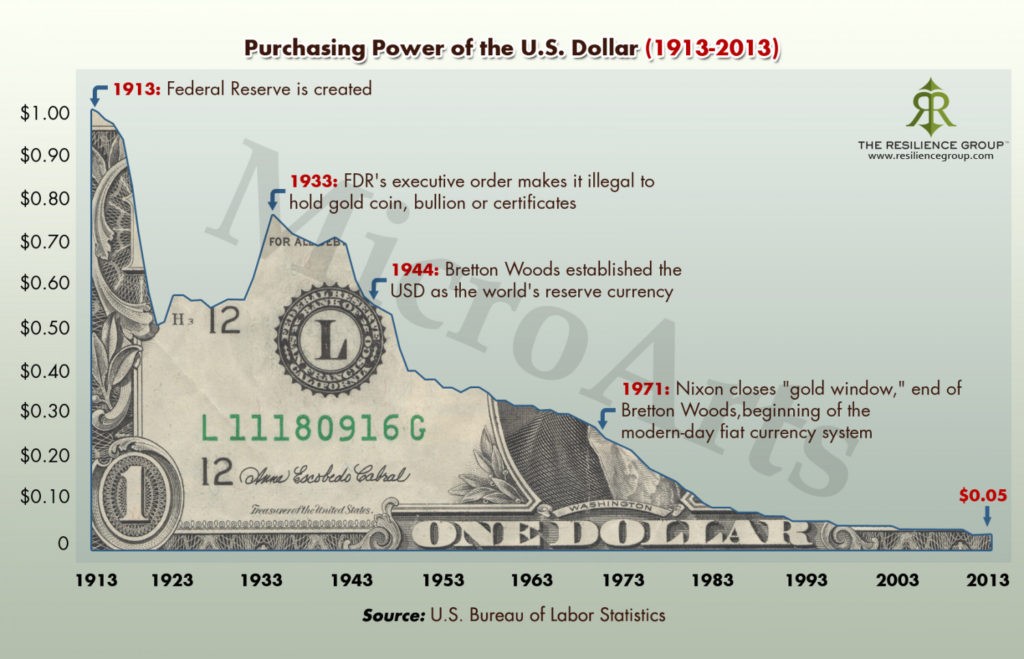 Purchasing power of the US Dollar