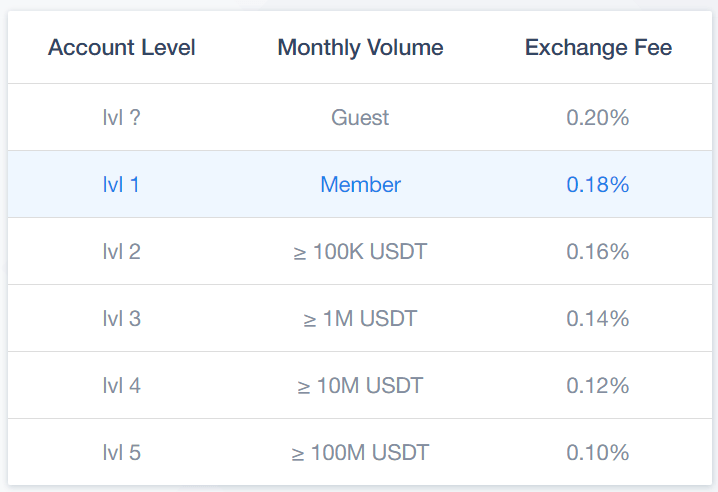 Best Crypto Instant Swap Exchange fees