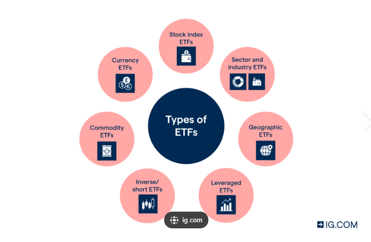 Types of ETF