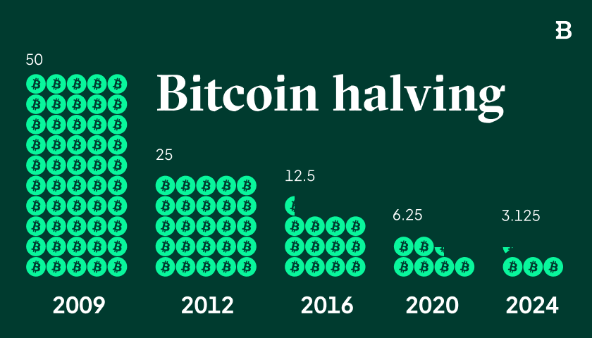 What is the bitcoin halving and how it affects the supply of BTC